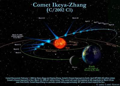 Trajektoria komety Ikeya-Zhang