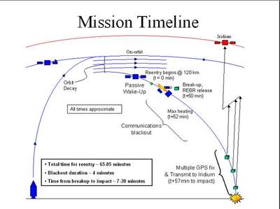 Schemat deorbitacji pojazdu kosmicznego