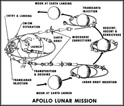 Schemat misji Apollo