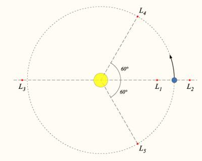 Położenie punktów Lagrange