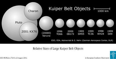 Największe obiekty Pasa Kuipera