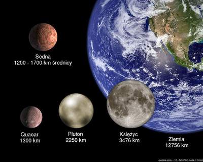 Porównanie wielkości planetoid Sedna i Quaoar, Plutona, Księżyca i Ziemi