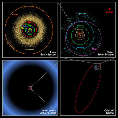 Orbita Sedny i innych ciał Układu Słonecznego