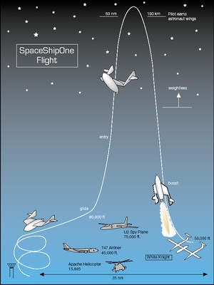 Schemat lotu SpaceShipOne