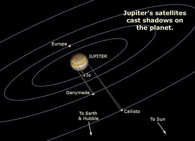 Układ Jowisza 28 marca 2004