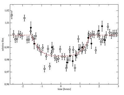 Przejście planety pozasłonecznej przed tarczą gwiazdy HD 209458