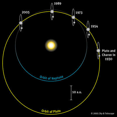 Zmiany położenia Plutona w ciągu lat