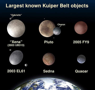 Porównanie największych obiektów Pasa Kuipera z Ziemią