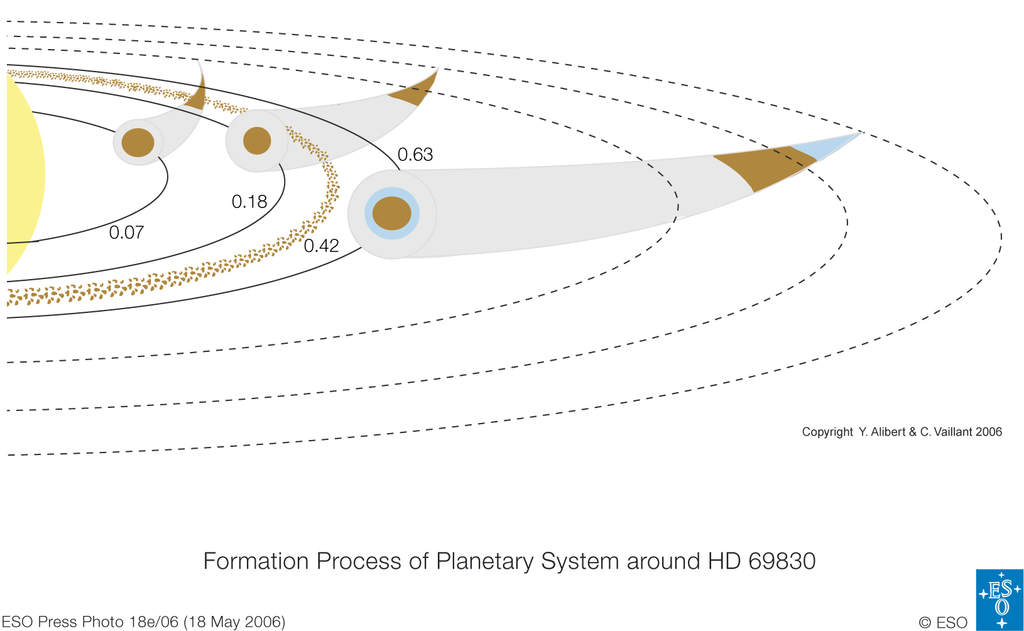 Proces powstawania planet gwiazdy HD 69830