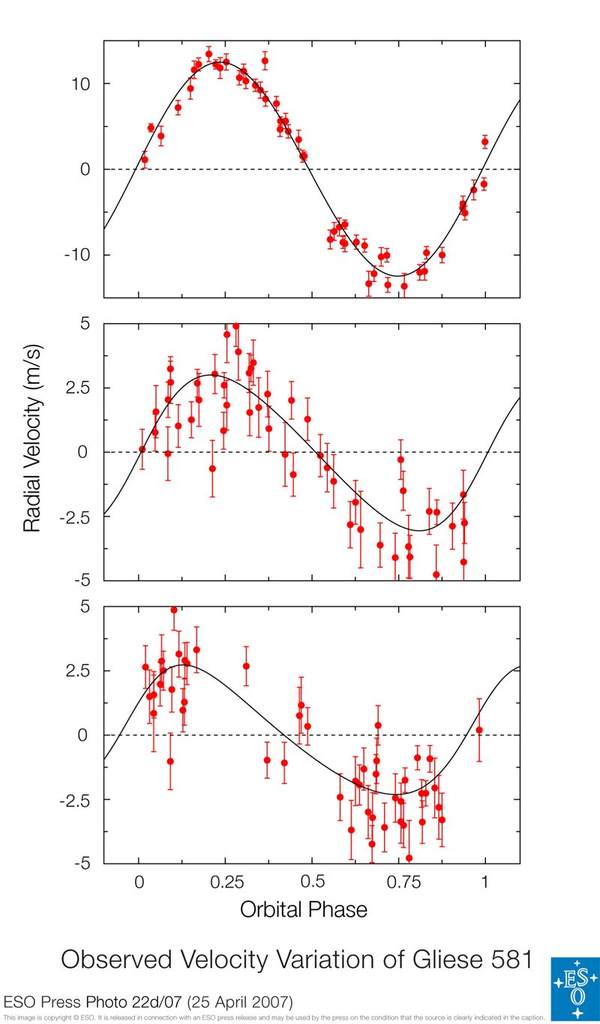 Wykres prędkości radialnej Gliese 581