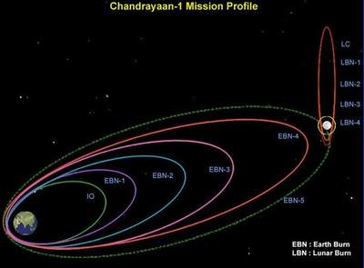Orbita Chandrayaan 1