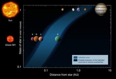 Gliese 581 - habitable zone