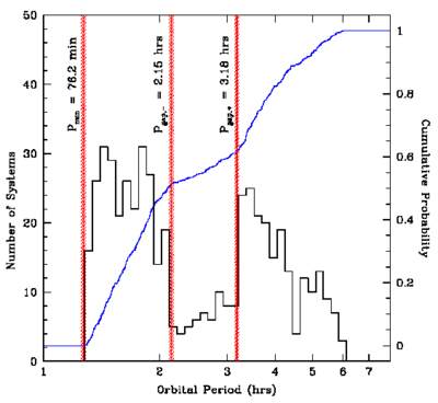 Liczba układów kataklizmicznych o określonych okresach orbitalnych.