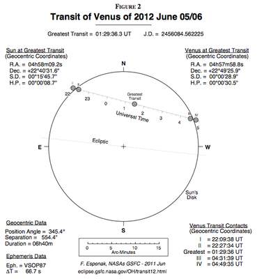 Schemat przejścia Wenus na tle Słońca 6 IV 2012 r.