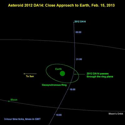 Ścieżka planetoidy 2012 DA14 na niebie
