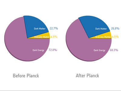 Skład Wszechświata - przed i po Plancku