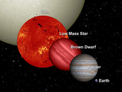 Porównanie wielkości małej gwiazdy ciągu głównego, brązowego karła, Jowisza i Ziemi