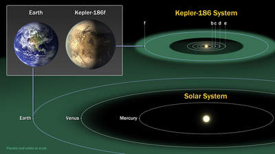 Porównanie układu planetarnego Kepler-186 z wewnętrznym Układem Słonecznym