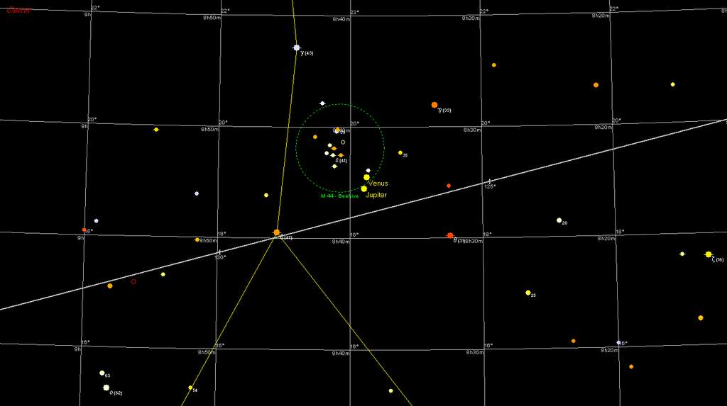 M44, Jowisz, Wenus