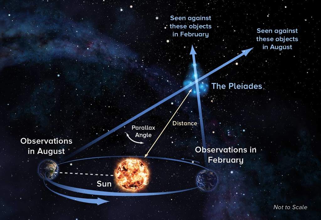 Paralaksa heliocentryczna – schemat na przykładzie Plejad