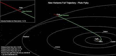 Trajektoria lotu sondy New Horizons