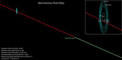 Położenie sondy New Horizons na dwie doby przed zbliżeniem do Plutona.