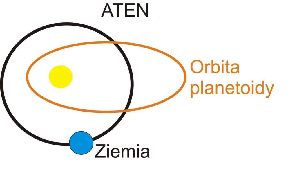 Ateny – planetoidy, których średnia odległość od Słońca w aphelium jest mniejsza od 1,02 AU i których orbita może przecinać orbitę Ziemi.
