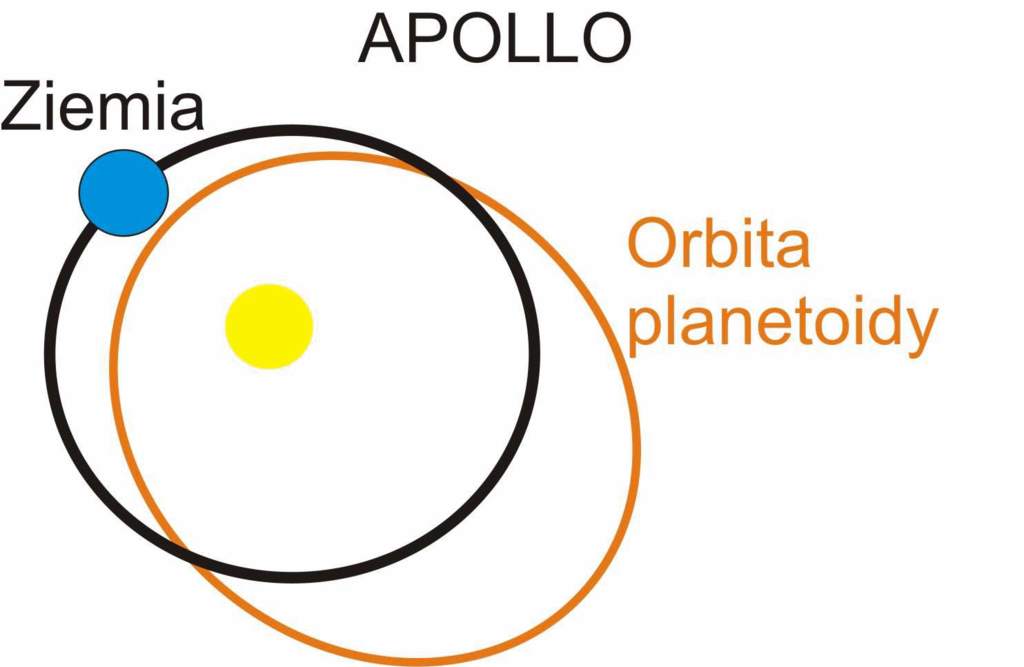 Apolla – planetoidy, które w peryhelium są oddalone od Słońca o wielkość mniejszą lub równą 1,02 AU i których orbita może przecinać orbitę Ziemi.