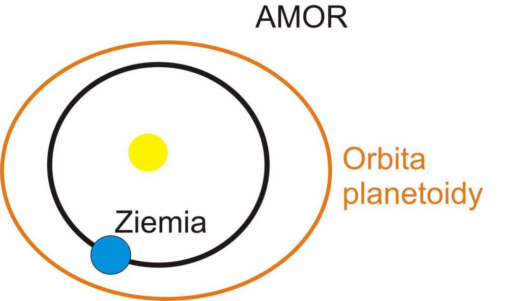 Amora – planetoidy, które w peryhelium znajdują się w odległości 1,02 – 1,3 AU od Słońca a ich orbita nie przecina orbity Ziemi.