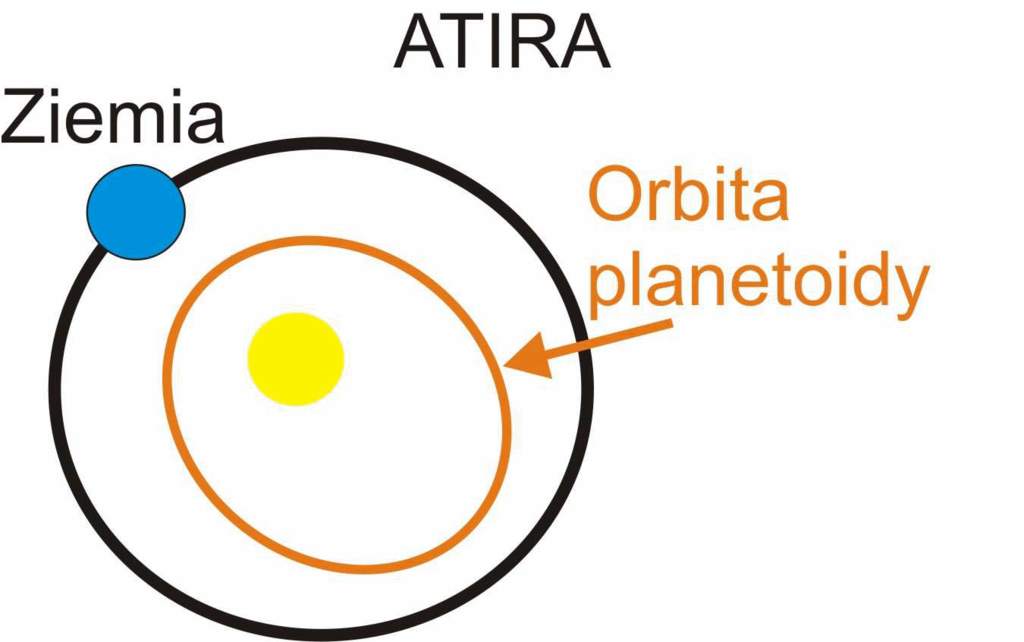 Atiry – planetoidy, których orbita jest mniejsza od orbity Ziemi i jej nie przecina.