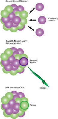 Ilustracja procesu wychwytywania neutronów