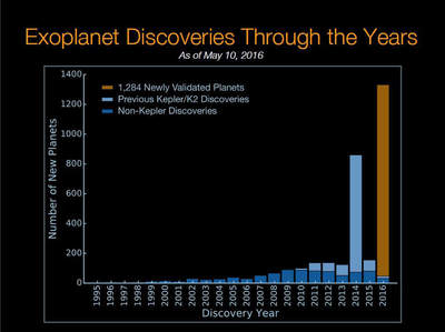 Liczba odkrytych egzoplanet(Rok odkrycia)