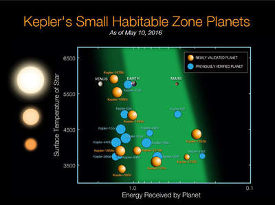 Egzoplanety znajdujące się w ekosferach