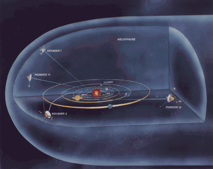 Trajektoria lotów Voyagerów ku krańcom Układu Słonecznego.