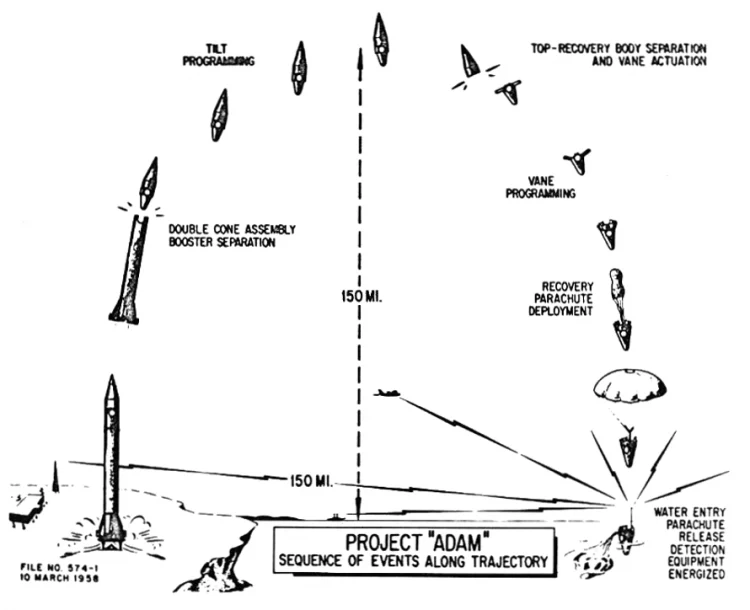 Ukazanie schematu lotu suborbitalnego; pierwszy etap przedstawia rakietę stojącą na platformie startowej, potem ukazane jest rozdzielenie boostera od kapsuły. Ta dalej kontynuuje swój lot po trajektorii przypominającej parabolę i przed wodowaniem stopniowo rozkłada się spadochron 