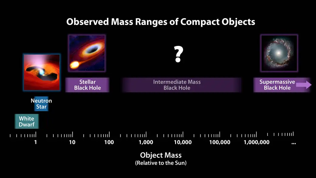 Wykres zaobserwowanych mas najgęstszych obiektów we Wszechświecie - od lewej: Białe karły bez obrazka, Gwiazdy neutronowe, reprezentowane przez obrazek magnetosfery takiego obiektu, Gwiazdowe czarne dziury, które przedstawia obrazek czarnej dziury pożerającej gwiazdę, hipotetyczne czarne dziury o średnich masach, które reprezentuje znak zapytania i supermasywne czarne dziury, których obrazek przedstawia galaktykę, w której środku takowa się znajduje. Pod obrazkami znajduje się podziałka w zakresie od około 1 do 10 milionów mas Słońc