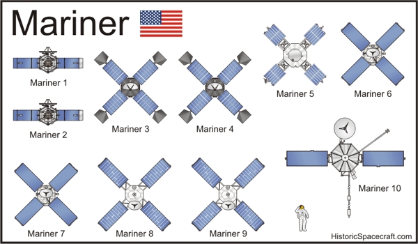 W lewym górnym rogu napis Mariner i flaga USA. Od prawej do lewej w dwóch rzędach rysunki sond programu z panelami słonecznymi rozŁożoznymi w kształt litery X. Między sondami 9 i 10 Na dole rysunek człowieka w skafandrze - człowiek prawie sięga do połowy szerokości sondy.