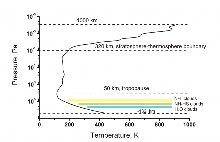Wykres przedstawiający zmianę temperatury na poszczególnych sferach atmosfery Jowisza