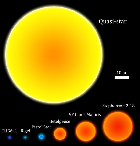 Porównanie rozmiarów największych gwiazd i hipotetycznej quasi-gwiazdy, które reprezentują kółka o kolorach zależnych od ich koloru w rzeczywistości. Porównane są one ponadto do podziałki o długości 10 jednostek astronomicznych.Najmniejsza to ciemnoniebieska R136a1 o średnicy około 0,1 AU, następnie jasnoniebieski Rigel (dwie trzecie AU) i Gwiazda Pistolet (2 AU), następnie czerwona Betelgeza (8 AU), VY Canis Majoris (12 AU), Stephenson 2-18 (20 AU) i jako największa, żółta quasi-gwiazda o średnicy kilkudziesięciu jednostek astronomicznych.