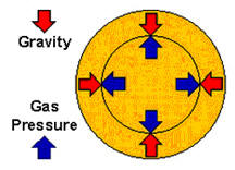 Żółta gwiazda ma w sobie dwa rodzaje strzałek: czerwone oznaczające grawitację skierowane do środka gwiazdy i niebieskie oznaczające ciśnienie gazu, skierowane na zewnątrz