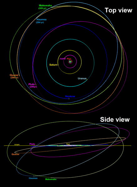Zobrazowania orbit kilku obiektów układu słoneznego i ich orbit na czarnym tle