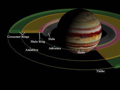 Schemat z planetą w pasy w centrum, która otoczona jest trzema pasami/pierścieniami w różnych kolorach, niebieskimi kropkami oznaczone są też cztery księżyce planety