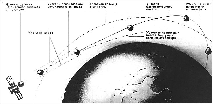 Ilustracja trajektorii wlotu, wylotu i ponownego wejścia w atmosferę Ziemi.