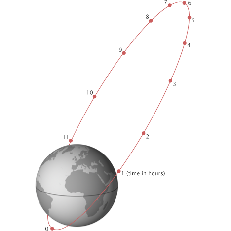 Pełne okrążenie na tej orbicie, zaznaczonej na rysunku kolorem czerwonym, trwa 12 godzin, z czego przez około 10 godzin, satelita znajduje się nad półkulą północną. Orbita ta jest niezwykle wydłużona.
