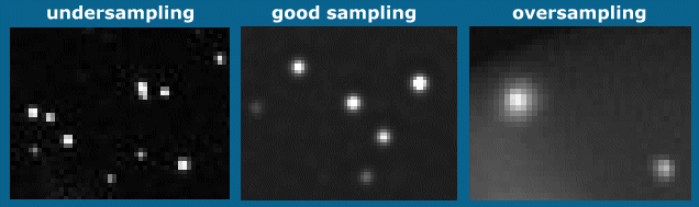 Trzy zdjęcia obok siebie. Po lewej undersampling, czyli punkty z kilku pikseli. W środku dobry sampling, gdzie widać łądnie gwiazdy jako koła z wielu pikseli. Po prawej oversamling. Widzimy, że jedna gwiazda składa się z za dużej ilości pikseli i jest zbyt rozmyta.