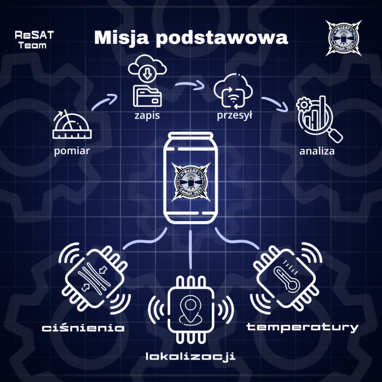Po środku obrazek puszki. Na górze przedstawione kolejne etapy zadania: pomiar, zapis, przesył i analiza danyc. Na dole opisane, co zostaje mierzone: ciśnienie, lokalizacja i temperatura.