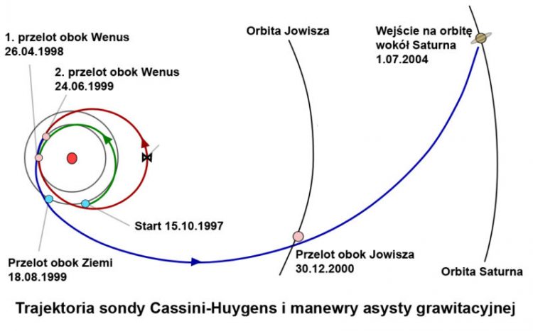 Po lewej stronie widnieje pomarańczowe kółko - Słońce, dookoła niego są 2 kółka - orbity Wenus i Ziemi. Na prawo widnieją 2 fragmenty kół, będące w pewnej odległości od Słońca - są to orbity Jowisza i Saturna. Trajektoria lotu sondy zaznaczona jest kolorami. Na zielono fragment z Ziemi na Wenus, które są po przeciwnych stronach Słońca. Na czerwono z Wenus okrążający Słońce i powracający do Wenus, która lekko zmienia swoje położenie. Następnie na granatowo zaznaczona jest część, która prowadzi przez Ziemię i Jowisza do Saturna. Pod obrazkiem widnieje czarny napis - Trajektoria sondy Cassini - Huygens i manewry asysty grawitacyjnej