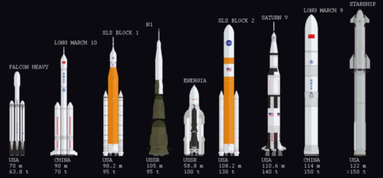Różnej wielkości pojazdy kosmiczne stoją obok siebie, od lewej: Falcon Heavy, Long March 10, SLS Block, N1, Energia, SLS Block 2, Saturn V, Long March 9, Starship