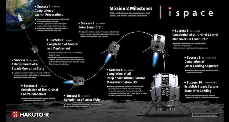 1 to dokonanie preparacji przed misją;2 to bezpiecznie oddzielenie się lądownika od rakiety; 3 to rozpoczęcie komunikacji pomiędzy lądownikiem a Mission Control; 4 to dokonanie pierwszego manewru orbitalnego i rozpoczęcie lotu w stronę Księżyca; 5 to dokonanie przelotu niedaleko Księżyca; 6 to ukończenie wszystkich manewrów tranzytowych; 7 to dotarcie na orbitę Księżyca; 8 to ukończenie wszystkich manewrów orbitalnych; 9 to ukończenie sekwencji lądowania; 10 to ustanowienie stabilnego łącza oraz dopływu prądu.