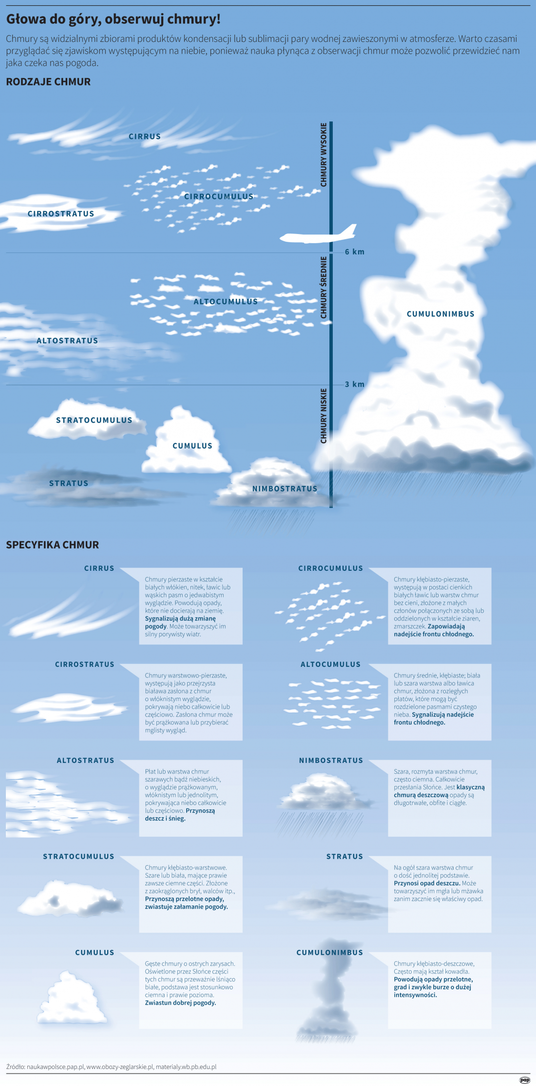 Na obrazku znajduje się infografika przedstawiająca różne rodzaje chmur, ich klasyfikację oraz specyfikę. Infografika składa się z dwóch głównych części:1. Rodzaje chmur Chmury są podzielone na trzy główne kategorie w zależności od wysokości, na której się znajdują: Chmury wysokie (powyżej 6 km) Cirrus – pierzaste chmury w postaci białych włókien, nitek lub pasm. Sygnał dużej zmiany pogody. Cirrocumulus – kłębiasto-pierzaste, cienkie chmury złożone z małych członów, przypominające zmarszczki. Zapowiadają nadejście frontu chłodnego. Cirrostratus – warstwowo-pierzaste, przezroczysta biała zasłona, która może pokrywać całe niebo lub jego część. Chmury średnie (3–6 km) Altocumulus – średnie, kłębiasto-warstwowe chmury w postaci białych lub szarych ławic. Sygnalizują nadejście frontu chłodnego. Altostratus – warstwa szarych lub niebieskawych chmur, jednolitych i rozciągniętych. Przynoszą deszcz i śnieg. Chmury niskie (do 3 km) Stratocumulus – kłębiasto-warstwowe, szare lub białe chmury z ciemnymi fragmentami. Przynoszą przelotne opady i zwiastują załamanie pogody. Stratus – jednorodna, szara warstwa chmur, niska i rozproszona. Może przynosić mżawkę. Nimbostratus – gęste, szare chmury deszczowe, całkowicie przysłaniające Słońce. Odpowiedzialne za długotrwałe, ciągłe opady. Cumulus – kłębiasto-warstwowe, białe chmury z ciemniejszą podstawą. Zwiastują dobrą pogodę. Cumulonimbus – chmury burzowe w kształcie kowadła. Powodują ulewne deszcze, grad i burze o dużej intensywności. 2. Specyfika chmur Poniżej klasyfikacji znajduje się szczegółowy opis poszczególnych typów chmur, uwzględniający ich wygląd, strukturę i wpływ na pogodę. Opisy podkreślają, które chmury przynoszą deszcz, śnieg, burze lub zwiastują zmiany pogodowe. Podsumowanie kluczowych informacji Cirrus – zwiastuje zmianę pogody. Cirrocumulus, Altocumulus – zapowiadają front chłodny. Altostratus, Nimbostratus – przynoszą opady. Stratocumulus, Stratus – powodują zachmurzenie i mżawkę. Cumulus – oznacza stabilną, dobrą pogodę. Cumulonimbus – wywołuje burze i intensywne opady. Infografika jest zilustrowana rysunkami różnych rodzajów chmur oraz schematem przedstawiającym ich wysokości w atmosferze.